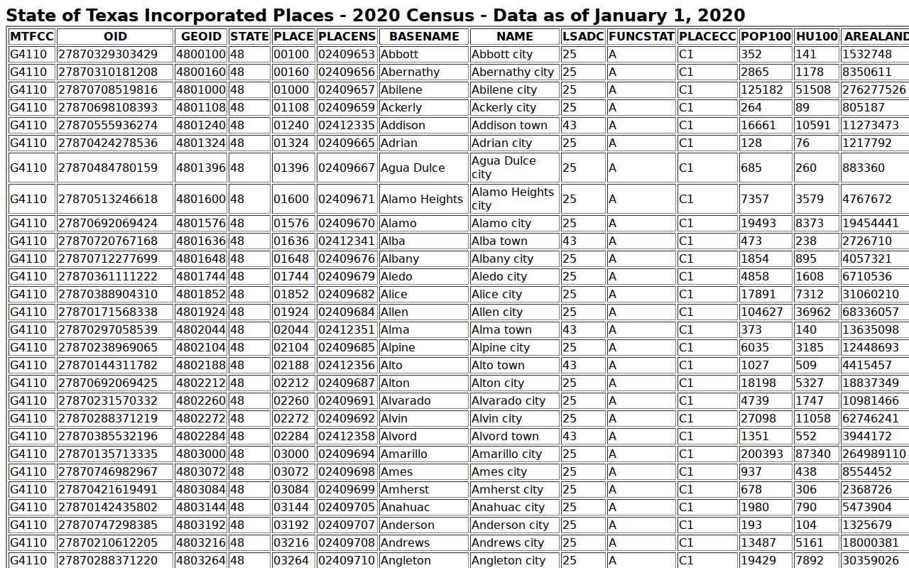 Browndell warrant record context from the Census incorporated-place table